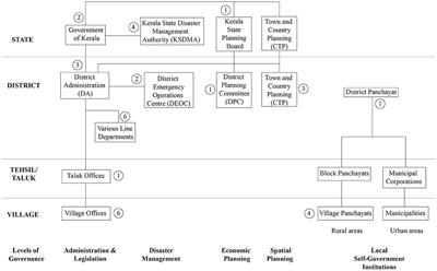 “After the floods, he says he is an environmentalist”: Understanding blended roles and organizational boundaries in decision-making under uncertainty during unprecedented floods in Wayanad, India